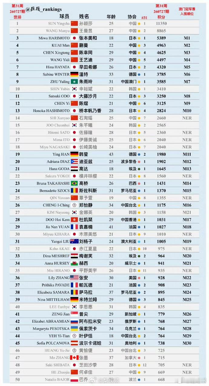 2026WTT澳门冠军赛参赛名单出炉，这次国乒没有派出全部王牌，孙颖莎...