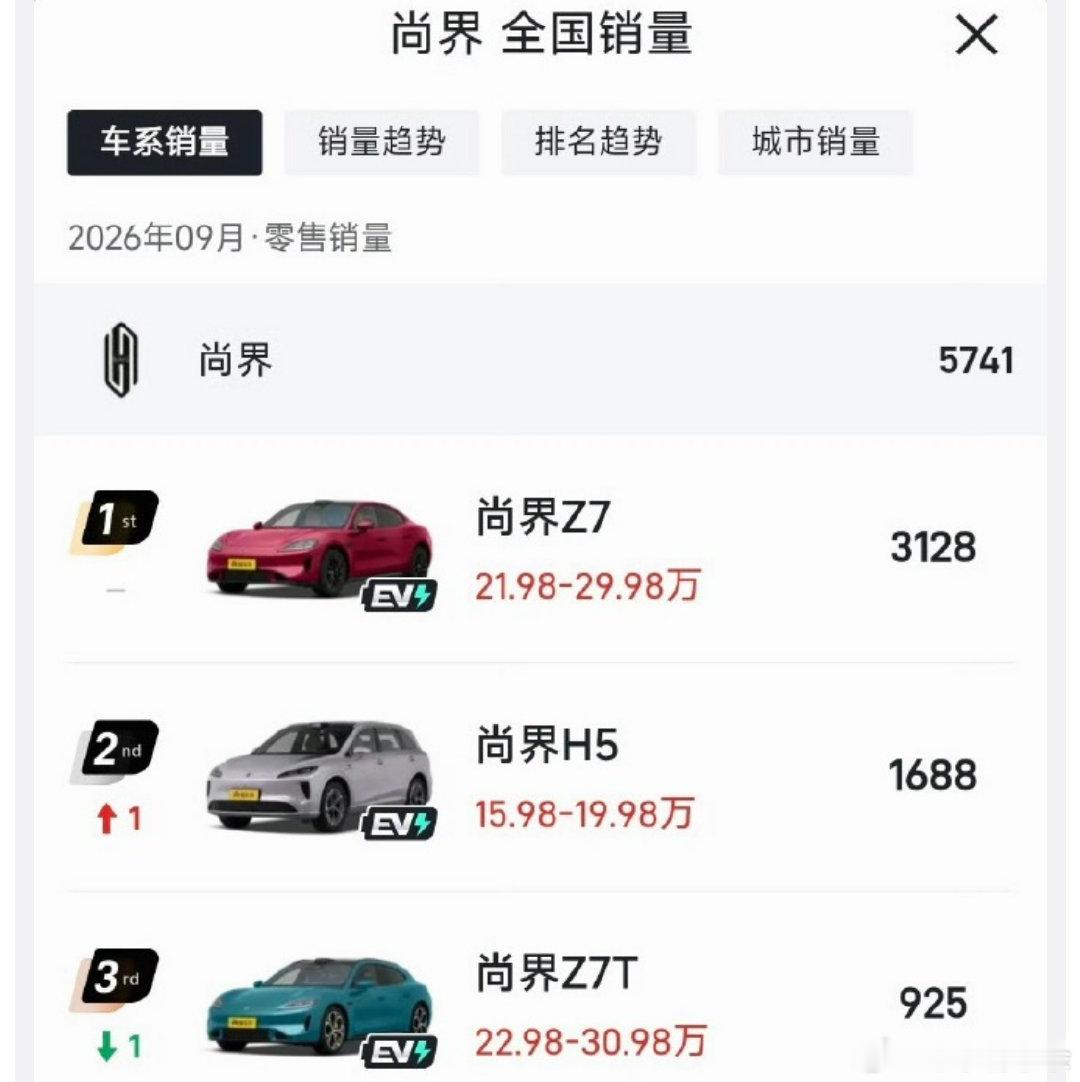 尚界这个销量该说不说有点危险，再不更新Z7销量很难稳定在3000+了，更新的话又被说背刺老客户，挺难的，不行就降价吧，现在降价的多了，15000的智驾免费送，499的ETC免费用，无麦K歌免费送~销量应该能上一大波 ​