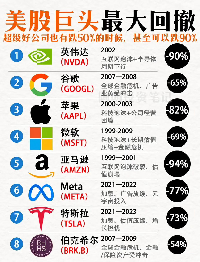 许多人一直以为超级好公司都是稳当的好生意，但你不知道的是，它们也经历过多次“腰斩”甚至“脚踝斩”的洗礼。 八大美股巨头历史最大回撤： 
①、英伟达（2002年，互联网泡沫 + 半导体周期下行）最大回撤达到 -90%。 
②、谷歌（2007—2008年，全球金融危机 + 广告业务受冲击）最大回撤达到 -65.3%。  ​