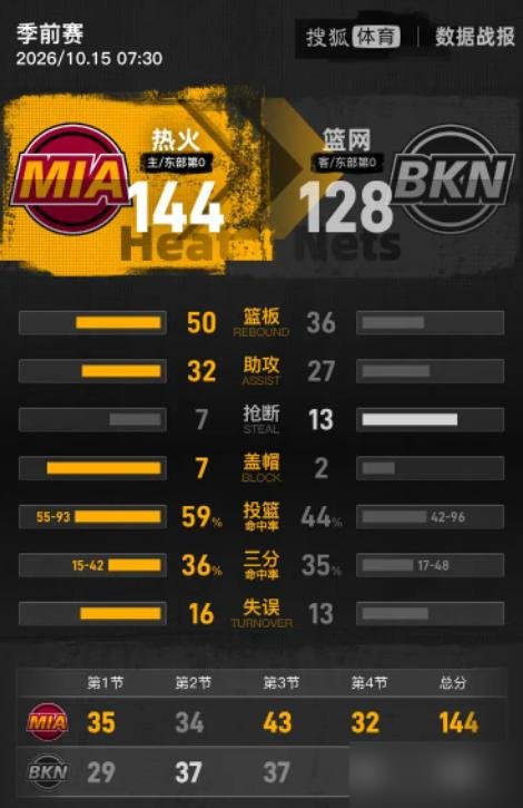 24分钟，20分15板9助攻，字母哥把篮网禁区当自家后院溜达。
热火144比128，终结篮网三连胜。小波特空砍27分，一点用没有。
你看字母哥这数据，准三双，还搭上3个盖帽。前两场季前赛他场均才打16分钟，命中率69%。今天稍微认真点，篮网内线就成筛子了。
说白了，季前赛大家随便玩玩，但有人玩