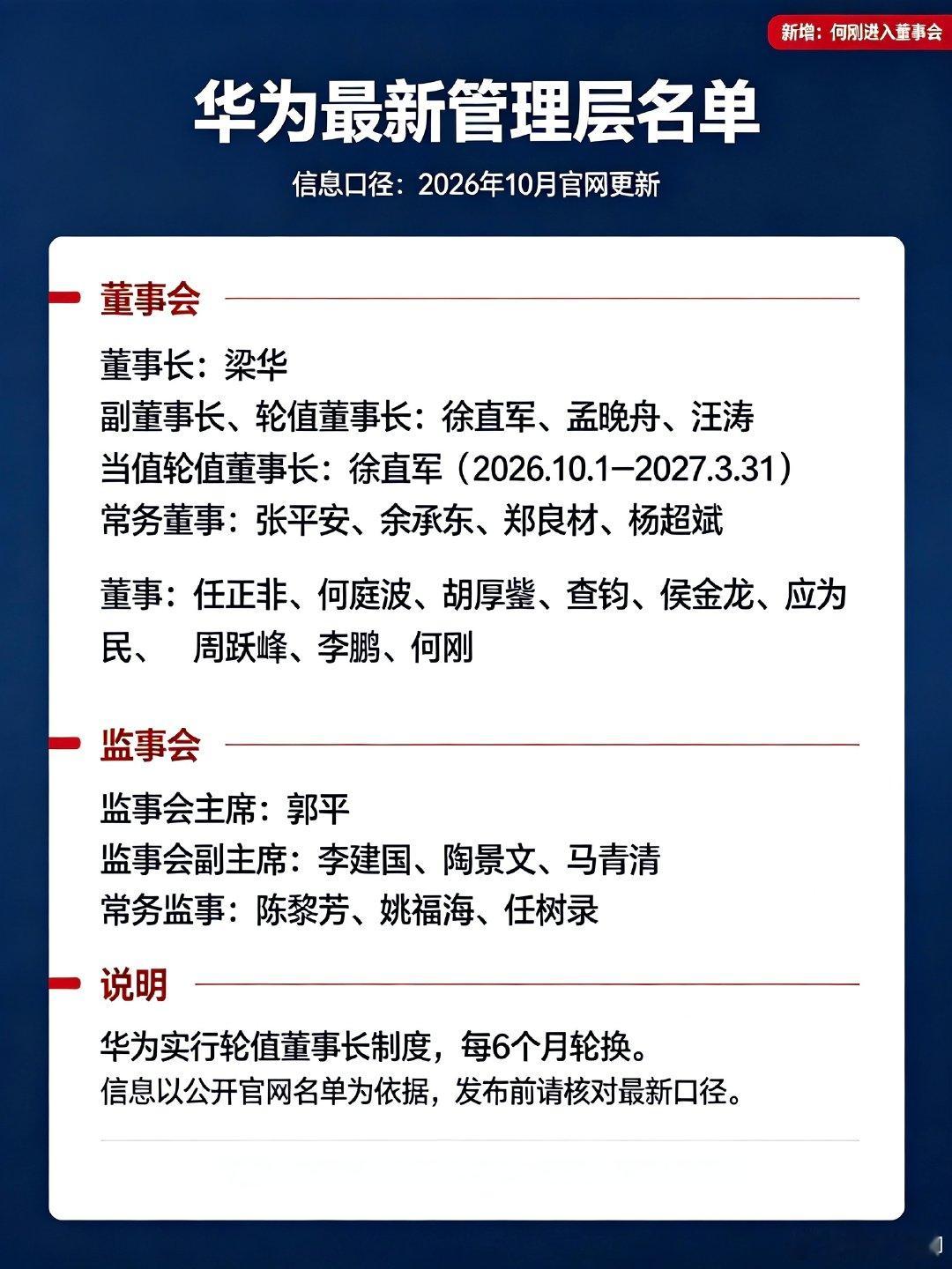 最新华为管理层名单，全国顶级精英团队！何刚升任华为董事，余承东已经是常务董事，排名很靠前啊[赞]#何刚升任华为董事# ​