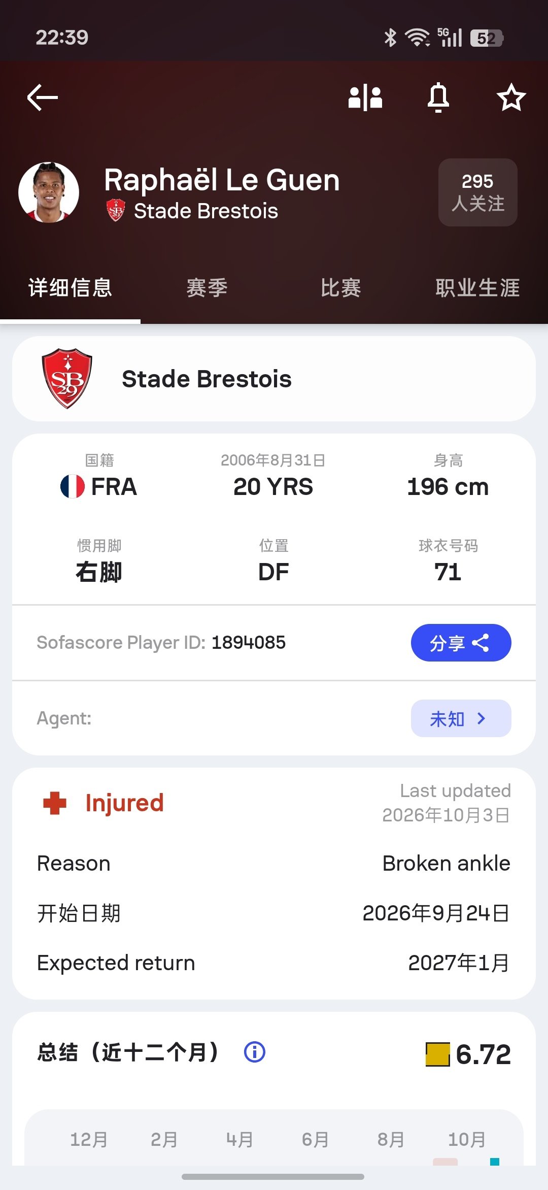 莫雷托:

米兰在中后卫位置上的引援，除了伊纳西奥之外，还在密切关注布雷斯特的Raphaël Le Guen（2006年出生）

但是根据sofascore的信息显示，他最近刚刚受了大伤，要伤停至明年1月#AC米兰[超话]# ​