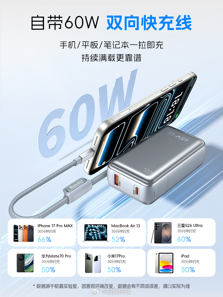 🎁航嘉灵动L65充电宝，重新定义便携快充新标准！
约12000mAh，65W多协议快充；可给笔记本电脑应急补电；3C安 全认证，高铁飞机随身带；LED智 能数显，电量功率一目了然。航嘉灵动L65充电宝震撼上市！🎁关注并带话题#航嘉充电宝##航嘉灵动L65充电宝##充电宝便携快充新标准# 转评赞本帖，9 ​