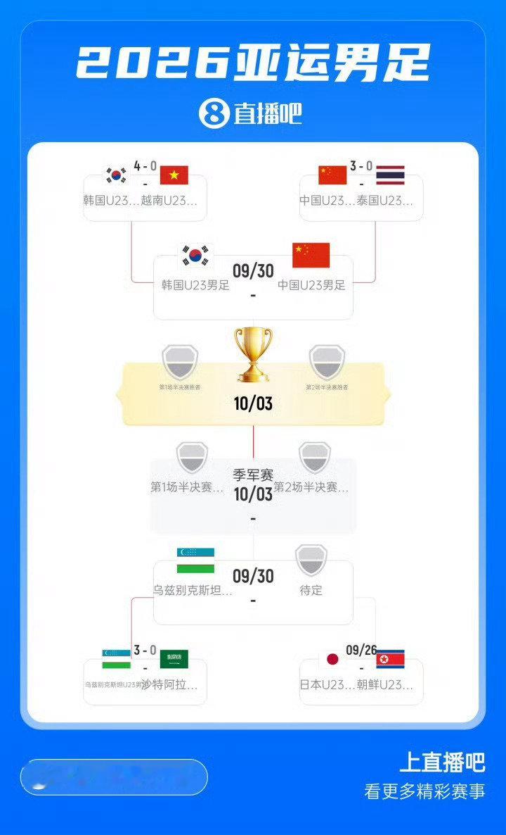 #中国U23男足vs泰国U23#U23国足创造历史进亚运会四强了，半决赛踢韩国，争取干掉韩国进决赛。 ​