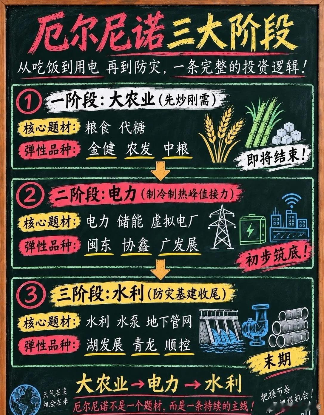 看懂厄尔尼诺的3个阶段！一条清晰的产业逻辑，从吃饭用电到防灾
 
提到厄尔尼诺，很多人只知道会出现极端高温、干旱或者暴雨，但很少有人清楚，它不是短期一次性事件，会分阶段影响产业链。
从粮食、电力再到水利基建，整个事件有完整的传导顺序。看懂这三大阶段，就能理清背后产业变化的逻辑，普通朋 ​