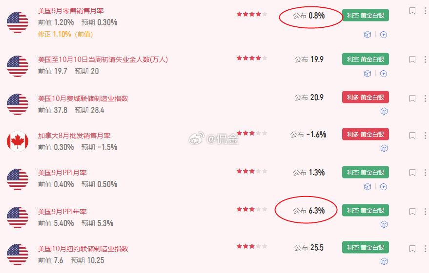 #黄金# 美国9月零售销售月率出炉，公布值0.8%，预测值0.3%，前值1.1%~！PPI年率出炉6.3%，远超预测值与前值~！消费欣欣向荣，生成成本节节高升，还得继续加息一下调控调控[裂开][裂开] ​