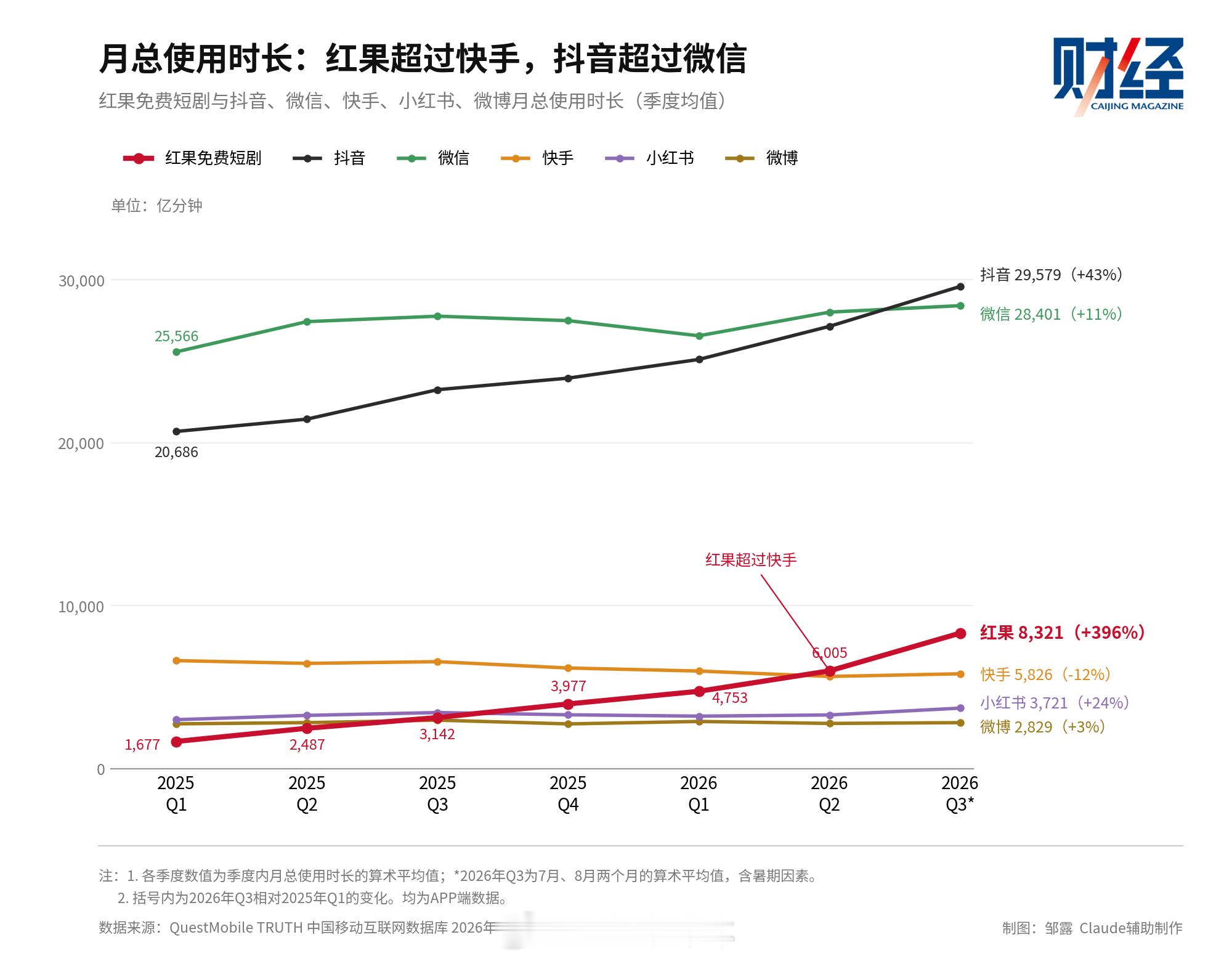 【红果辟谣“400亿元”营收，短剧行业的真实盘子有多大？ 

声明还称，网传内容 ​