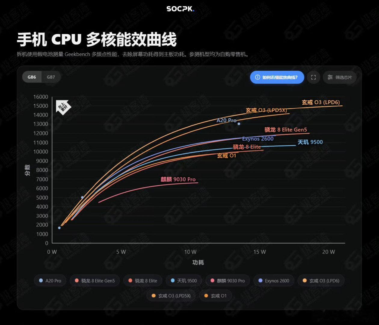不敢想玄戒O3的这个表现，如果是其他品牌出的，网络上会沸腾到什么程度？

你可以不喜欢小米，但请为它做出的可以量化的成绩，给予相应的尊重。

成绩就摆在那里，只是还缺点宏大叙事。 ​