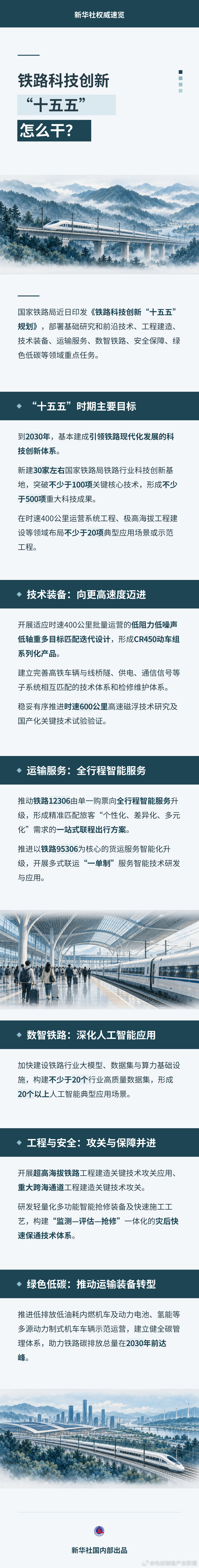【我国部署“十五五”铁路科技创新重点任务】10月12日从国家铁路局了解到，国家铁路局近日印发《铁路科技创新“十五五”规划》，部署基础研究和前沿技术、工程建造、技术装备、运输服务、数智铁路、安全保障、绿色低碳等领域重点任务，提出到2030年基本建成引领铁路现代化发展的科技创新体系。 ​