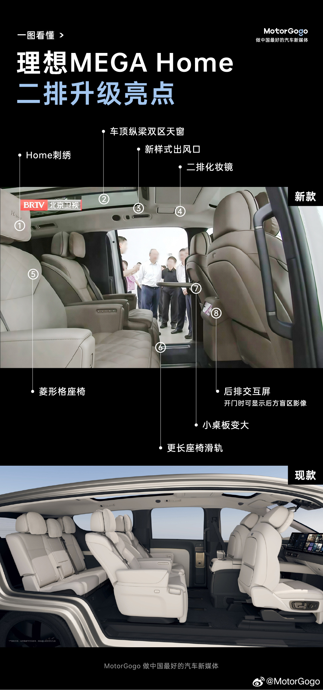 综合各位博主的爆料，MotorGogo 汇总一波全新 MEGA 的信息：

- 前脸小改，加上了镀铬装饰
- 车尾小改，尾部看起来更有立体感
- 全新飞碟式轮毂
- 半隐藏式车门把手
- 电吸门带防夹
- 前后无「毫米波雷达」开口，更整洁
- 全新的 29 英寸一体屏
- 座椅升级更加舒适支撑性也更好
- 全新升级的电动小桌板 ​