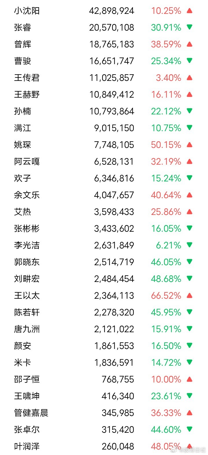 『8.21百度指数』
Top1曹骏：7888
Top2曾辉：4649
Top3陈若轩：4051
Top4王传君：3765
Top5余文乐：3449
Top6满江：3284
『8.21微信指数』
Top1. 小沈阳 42898924
Top2. 张睿 20570108
Top3. 曾辉 18765183
Top4. 曹骏 16651747
Top5. 王传君 11025857
Top6. 王赫野 10849412
#披荆斩棘[超话]# ​