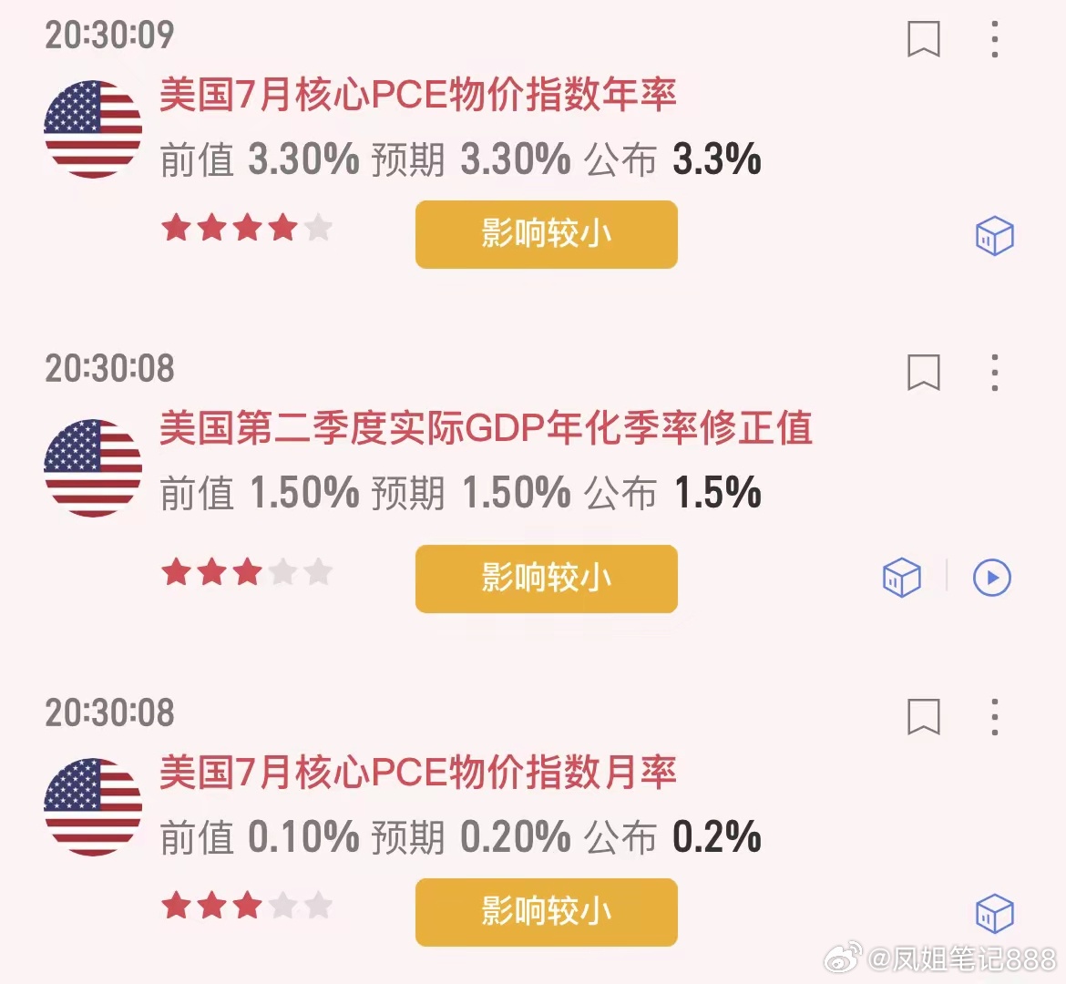 刚刚美联储最“青睐”通胀数据出炉，美股盘前下跌。
核心PCE同比持平3.3%，符合预期
​环比0.2%，符合预期！

​但美股期货的反应是往下走。两层原因：
​第一，没有惊喜就是利空。环比0.2%翻倍坐实了“通胀反弹”，只是市场提前定价了。数据不低，38%-41%的9月加息概率就压不下来，想博“通胀降温”降 ​