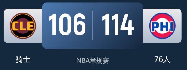 虽遭29分大逆转！骑士输球也藏不少惊喜，这几大亮点值得乐观
骑士上半场最多领先29分，终场106比114输给76人。这是骑士队史自1996-97赛季有逐回合统计以来，被逆转的最大分差。一场创纪录的崩盘，赛后却被拆成了三条“好消息”。
先说第一条“好消息”：米切尔状态火热。全场出战35分钟，19投11