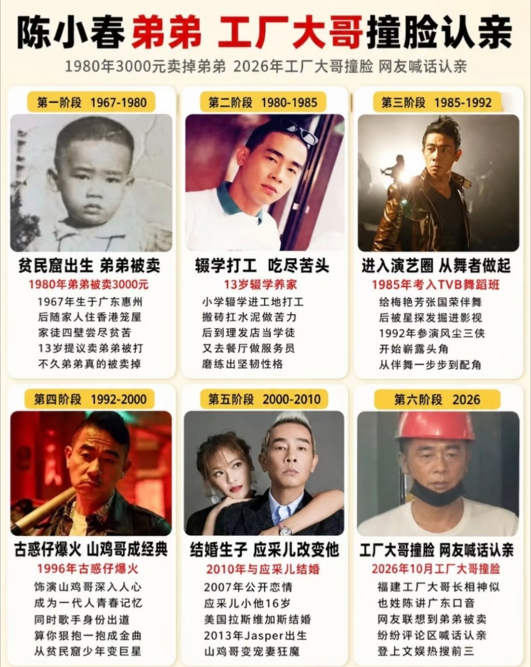 #陈小春弟弟曾被卖了3000块钱##陈小春寻亲往事#父母做出此举，也算属实无奈吧😮‍💨，小时候家里极度贫寒，温饱都很难维持，万般无奈之下，父母将弟弟送养，对方支付了3000元，这件事也成了他多年的心结与遗憾。这是一家人走投无路下做的举动，希望孩子能去到条件更好的家庭活下去。
 
陈小春后来 ​