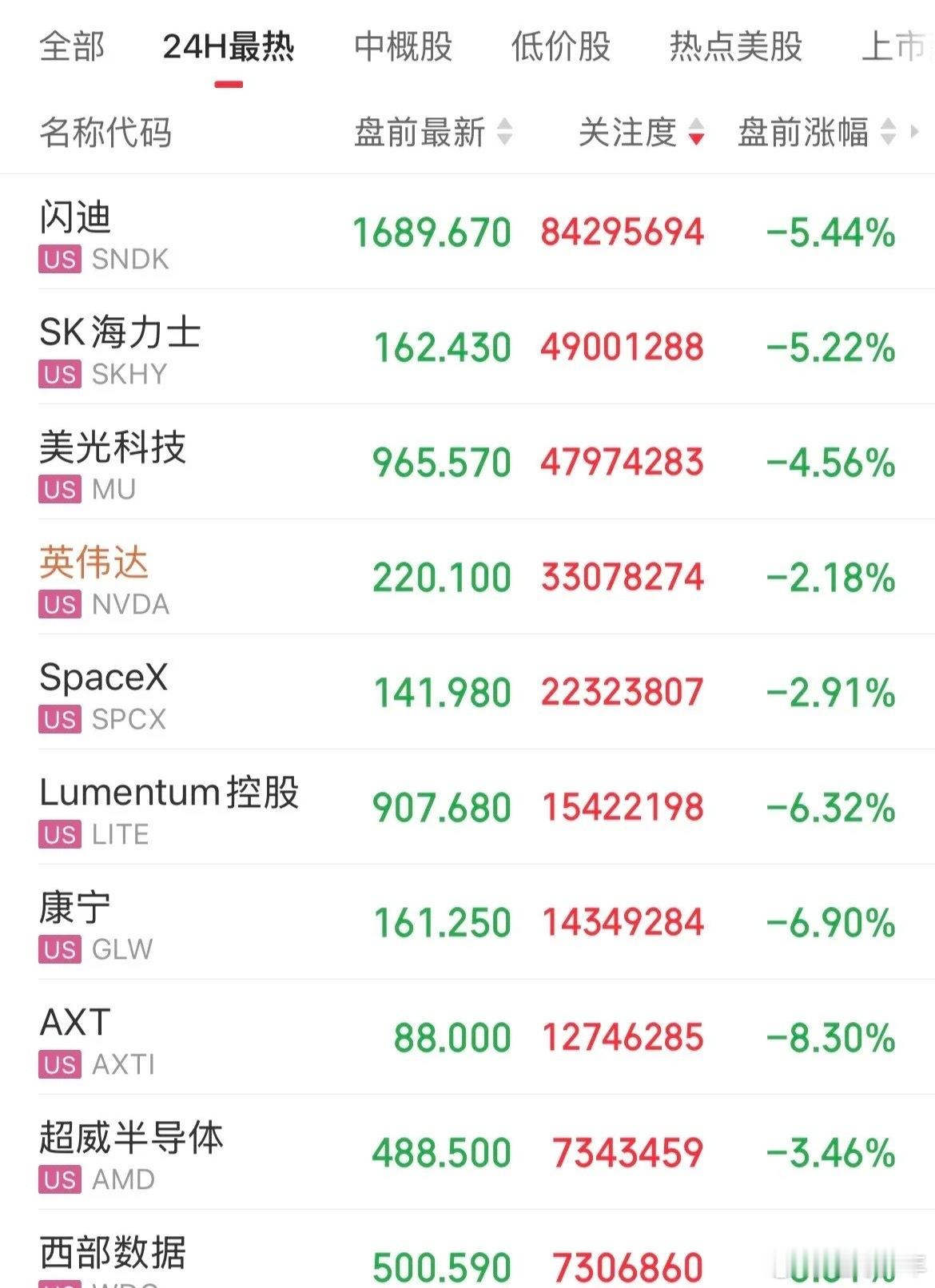 美股盘前一片绿油油！科技股集体调整，存储概念闪迪跌幅5.44%，Sk海力士跌幅超5%，美光跌幅5.01%，就看开盘后能不能V起来了

昨天的冲高回落，纳斯达克指数从7月29日的低点上来反弹仅为7%，但存储概念领涨概念，闪迪反弹63%，Sk海力士反弹31%，美光反弹23%，

费城半导体指数从7月29日以来反弹也是14% ​