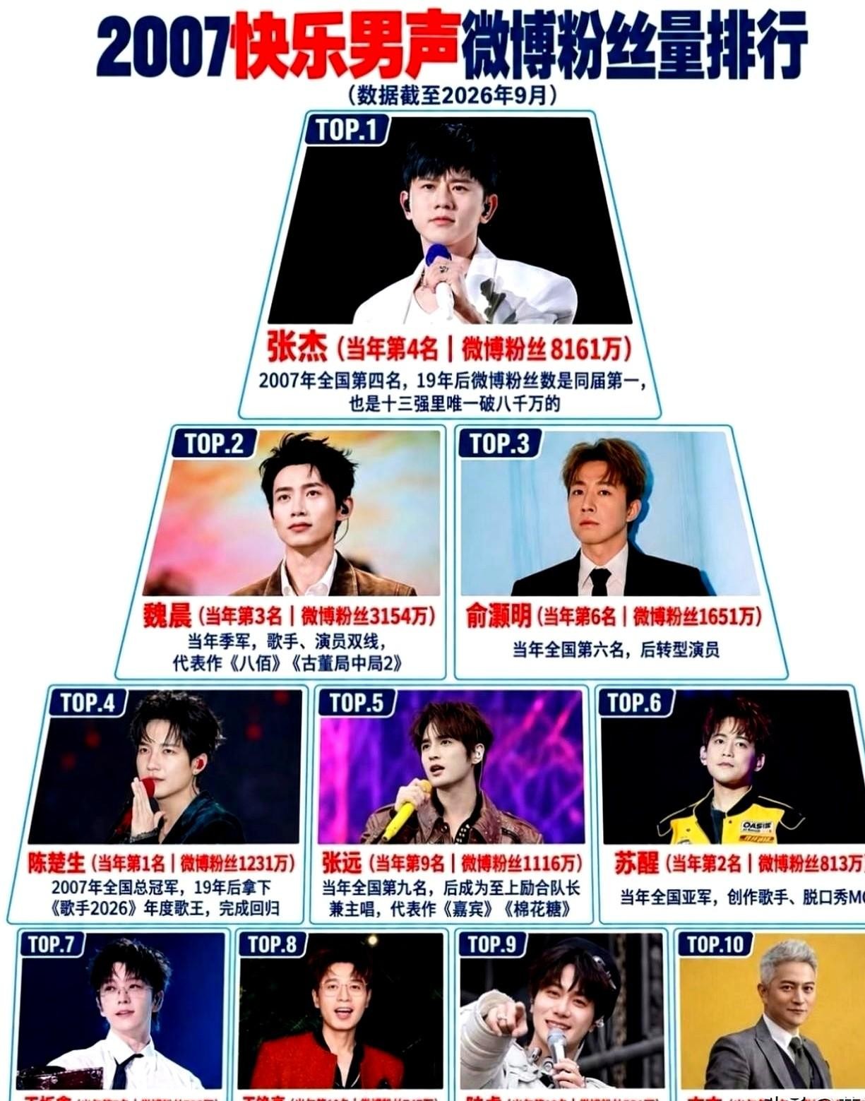 当年拿着小灵通一票一票把陈楚生送上冠军宝座的人，大概做梦都想不到，十九年后社交平台粉丝断层破8000万的会是第四名的张杰。
娱乐圈最现实也最让人唏嘘的地方就在这儿，名次往往只保质三个月，往后全靠各自的造化与皮实程度。
当年顶着各种非议和冷眼的青涩小子，硬生生靠一首接一首的高难度现场，把自己焊死在