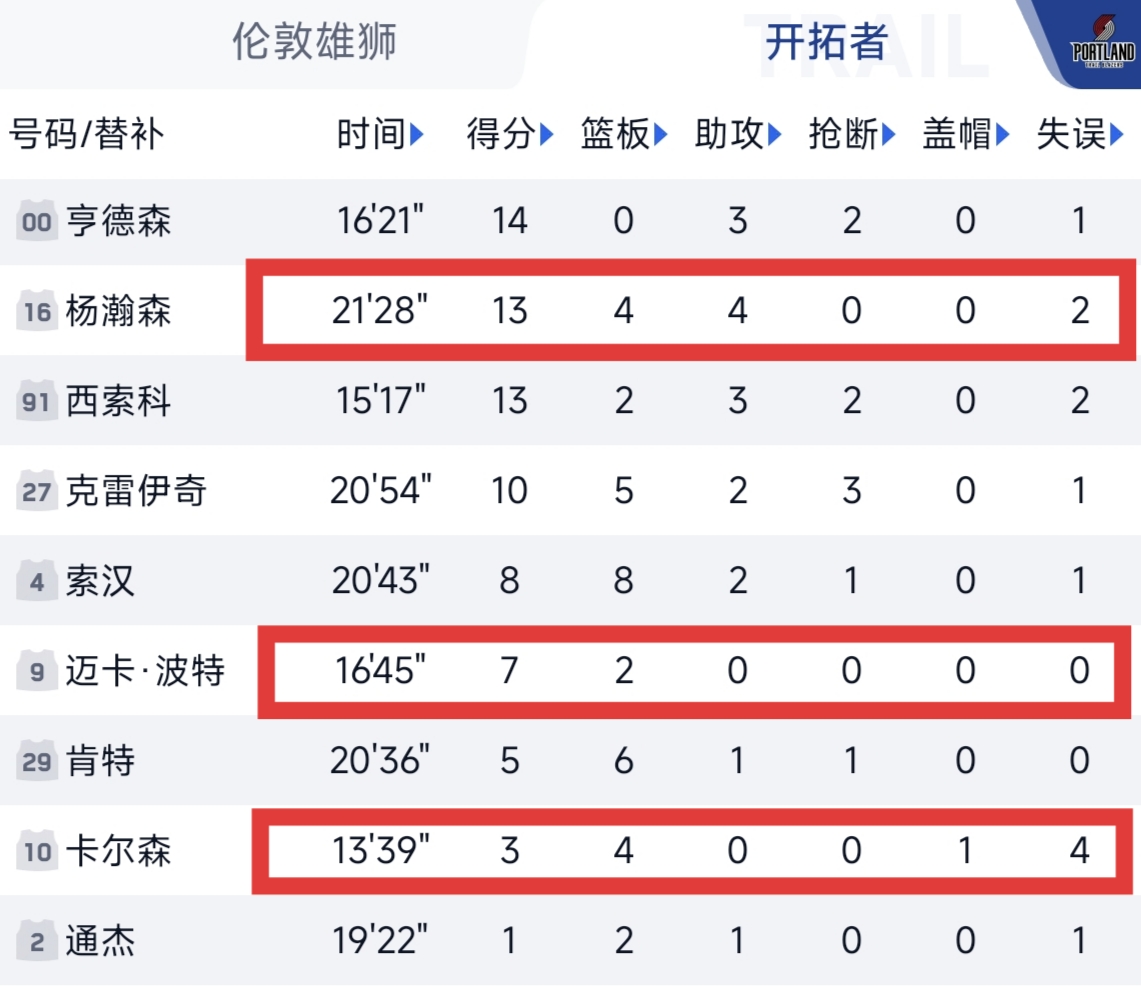 在刚刚结束的季前赛比赛中，开拓者主场119：66战胜伦敦雄狮，杨瀚森替补出场21分钟，8投6中，其中三分球1投1中，拿到13分4个篮板和4次助攻。本场比赛，小杨在第一节就替补出场，整场比赛也都在正常的轮换阵容内，由于罗威和利拉德本场休息，主教练诺里把小杨排在了第二中锋的位置上，出场顺序比波特和卡尔森