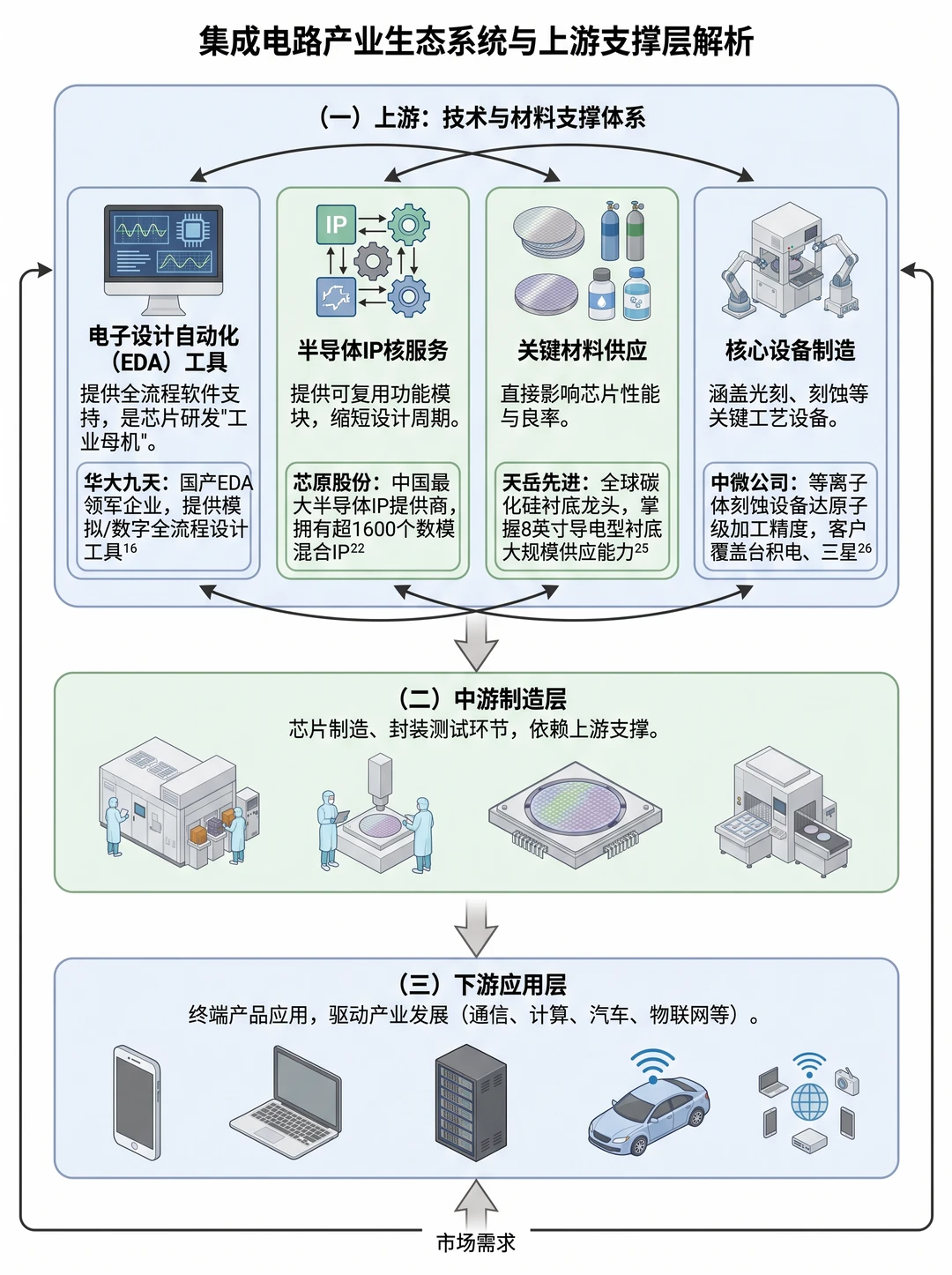 集成电路产业链全景｜上中下游一篇讲透