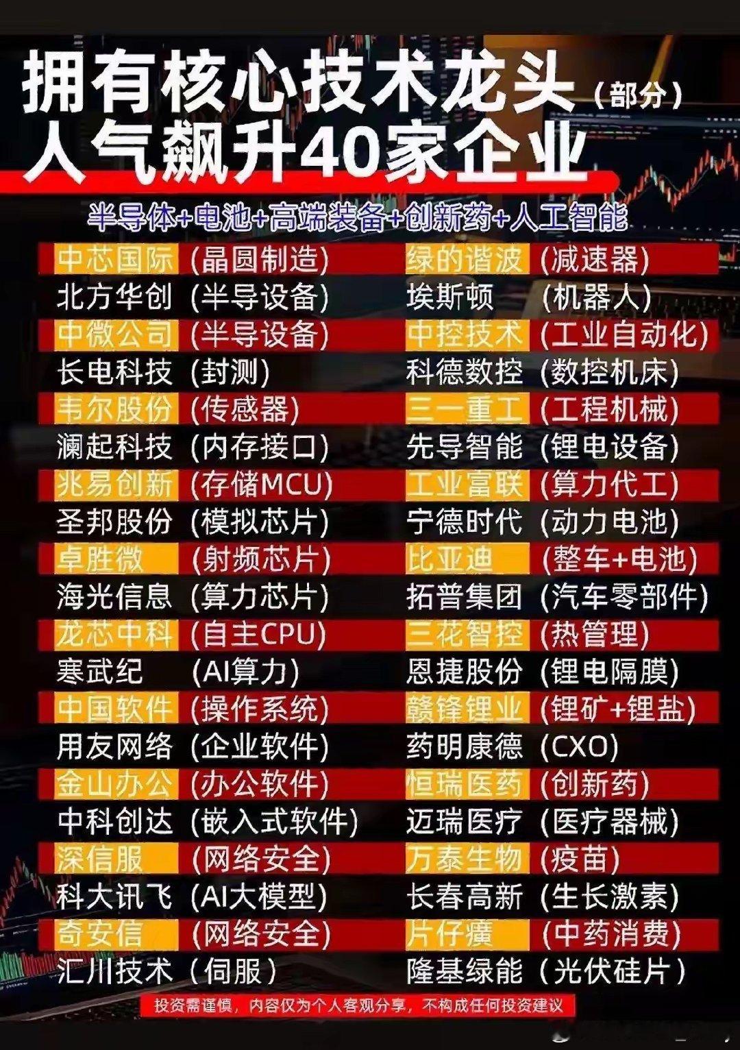 40家手握核心技术的科技龙头！
科创板企业集中在四大硬科技赛道，当前板块经过深度调整，可重点跟踪，等待后续估值修复机会。 ​