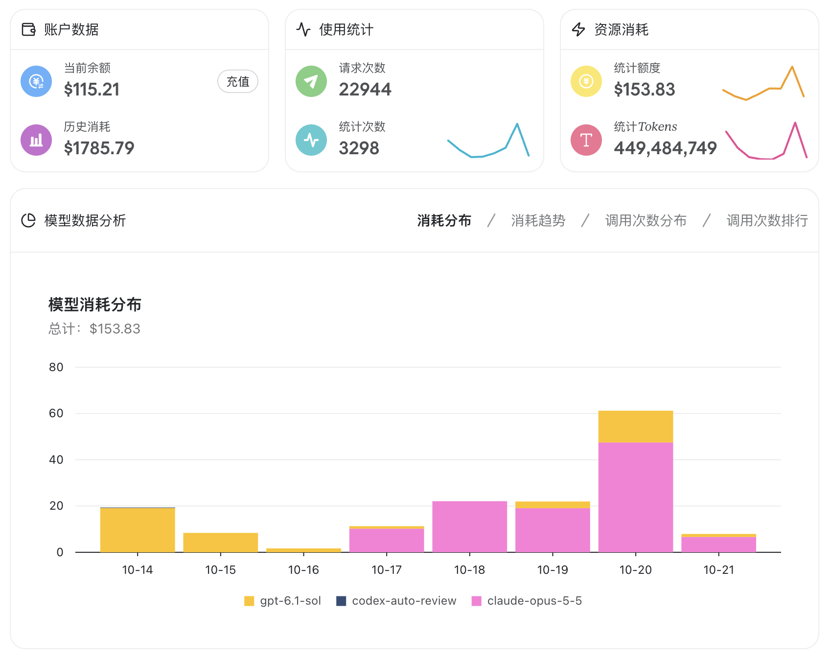 这几天大量使用 Opus 5.5 和 GPT 6.1 Sol 作为主模型，指挥 DeepSeek Flash 干活，执行 PhotoViewer 的原生 UI 重构任务。没想到 DeepSeek 谷价一天也能干出六七十，最近几天 5000M tokens 已经相当于一个月的量了。

如果说 Opus 4.8 相当于一个有 3 年经验的程序员，那 Opus 5.5 简直相当于一个 5~10 ​