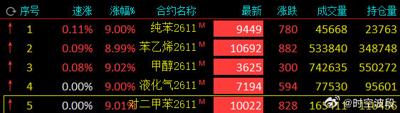 能化速评：地缘导火索重燃，原油带动化工躁动，甲醇、液化封板。波斯湾游轮遇袭，叠加各方表态博弈，供应风险溢价快速抬升，油价大涨，化工多头情绪释放。
#期货# ​​​​
