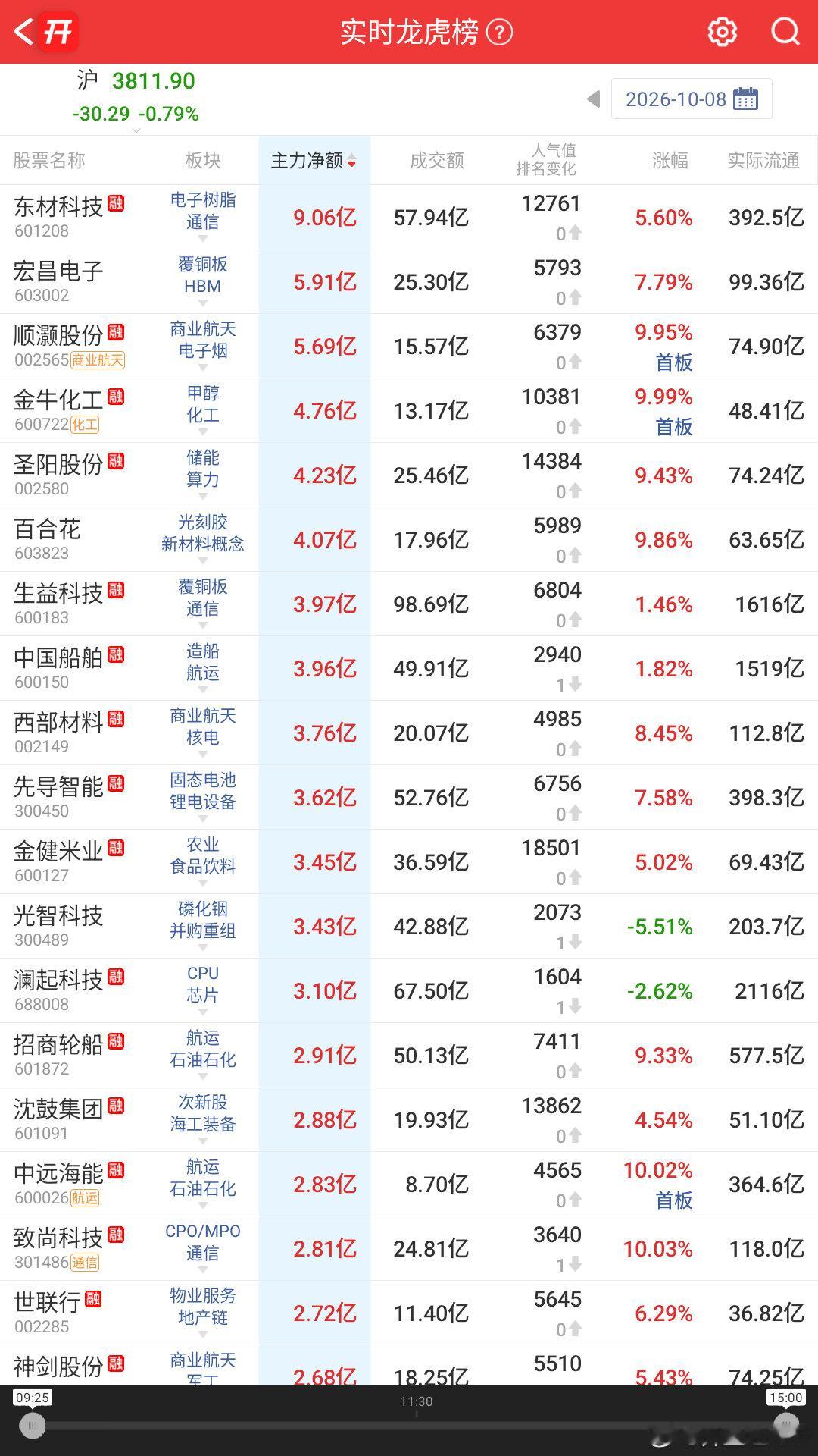 今日个股主力净额流入排名靠前的有：东材科技、宏昌电子、顺灏股份、金牛化工、圣阳股份、百合花；
今日个股主力净额流出排名靠前的有：长鑫科技、东山精密、兆易创新、天孚通信、中际旭创、光迅科技。 ​
