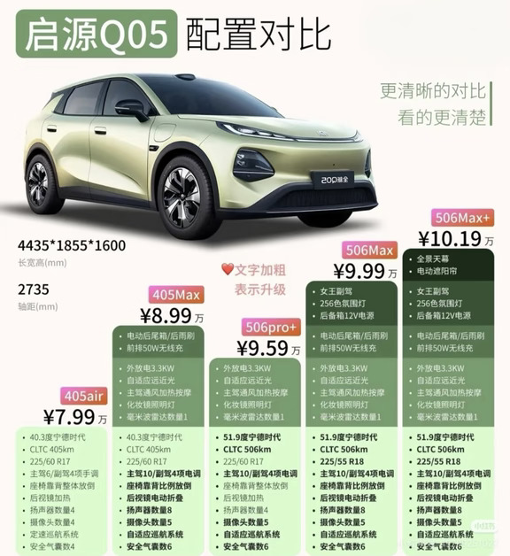 长安启源Q05｜配置表干货｜10万级纯电SUV卷王🔥
一张看懂启源Q05核心配置！全系宁德时代电芯，金钟罩2.0电池防护，提供405km/506km两种续航可选。120kW永磁电机，3C快充，30%-80%仅需15分钟，支持3.3kW对外放电。
2735mm长轴距，后排纯平地台，15.6英寸2.5K中控大屏+10.17英寸仪表。高配带激光雷达、L2智驾、540°透明底盘，还有座椅加热/通风/按摩。多气囊加持，高强度钢车身。
家用通勤、近郊露营全能hold住，十万价位配置直接拉满。
#长安启源Q05 #央企新能源严选