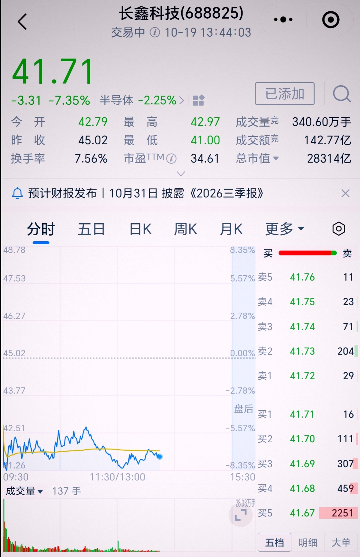 10月19日，长鑫科技开盘大跌，盘中一度跌近9%创上市新低，市值跌破2.9万亿，直接导火索是净利润增速骤降，引发市场对存储芯片景气周期见顶的担忧。 一、盘面特征- 开盘点位与跌幅：今日大幅低开，盘中一