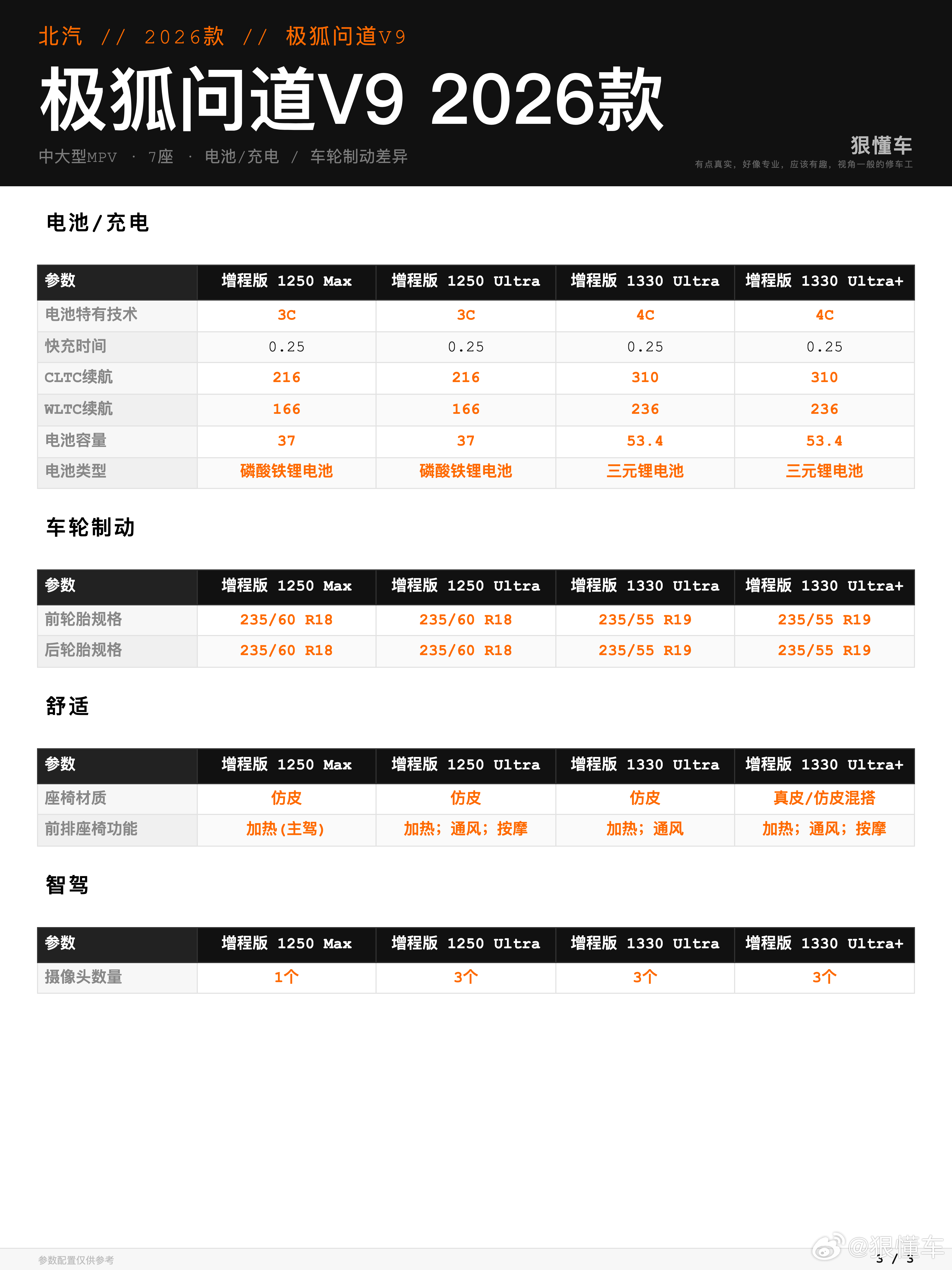 极狐问道V9：4款里谁在抬预算

极狐问道V9一共4款，指导价21.48-26.98万。版本铺得很开，但真正有分量的是续航、动力和补能，剩下那些同名配置不要替厂家制造选择焦虑。

能源类型是增程式纯电动，续航是216 / 310。全系增程时，重点是谁把纯电续航、补能和动力给得更足；216 / 310这组数字比配置名更 ​