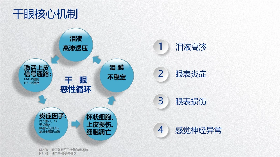 干眼是怎么陷入恶性循环的？