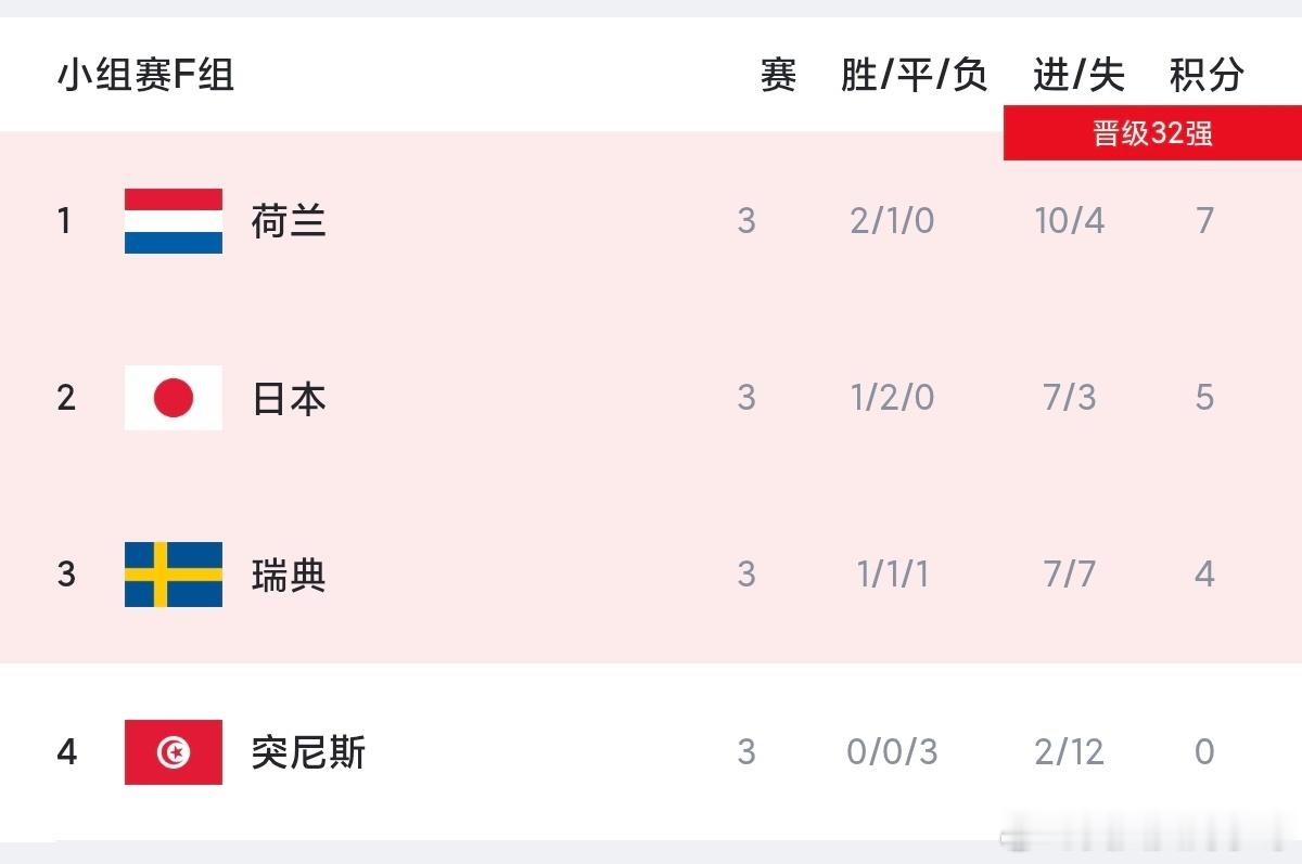 至此，本次世界杯F组的小组第一和小组第二 在今天同一天 荷兰和日本 携...