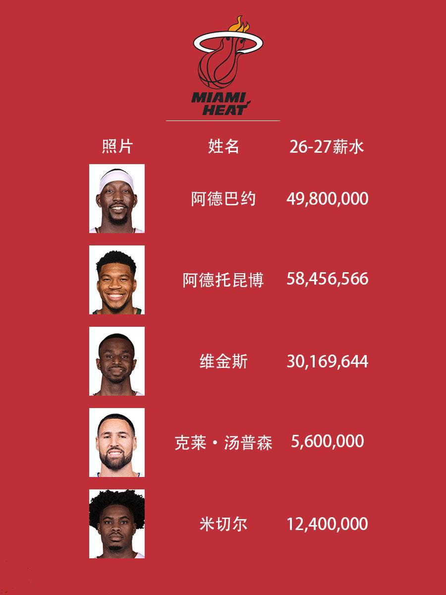 克莱买断合同，总算如愿加盟热火了。然而，克莱去热火真的有竞争力吗？由于东部多支球队得到了增强，ESPN预测了球队排名，热火排在东部第7，附加赛位置。这个符合我的预期，甚至我还认为ESPN把热火排高了。

我们看看热火的阵容，首发基本就是热巴+字母哥+嘴哥+克莱+米切尔。这个首发阵容有明显的短板——投