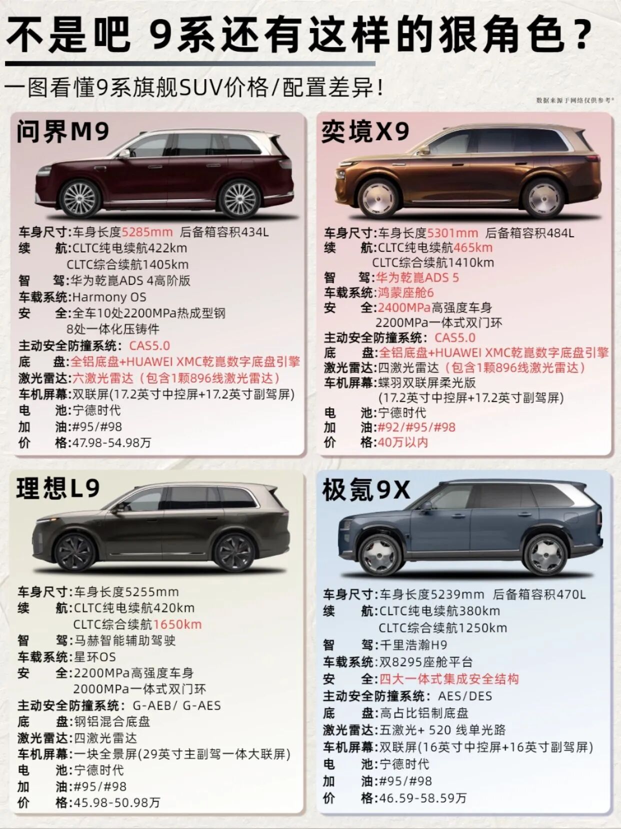 这么狠？50万级的配置它30万级就拿下了？

这四款国产9系旗舰大型SUV：问界M9、奕境X9、理想L9、极氪9X，直观展现高端增程SUV市场的配置与价格差异。四款车型车身长度均突破5.25米，定位家庭旗舰，主打大空间与高阶智能配置，但各有侧重点。
 
价格方面，奕境X9预估40万以内，是四款里门槛