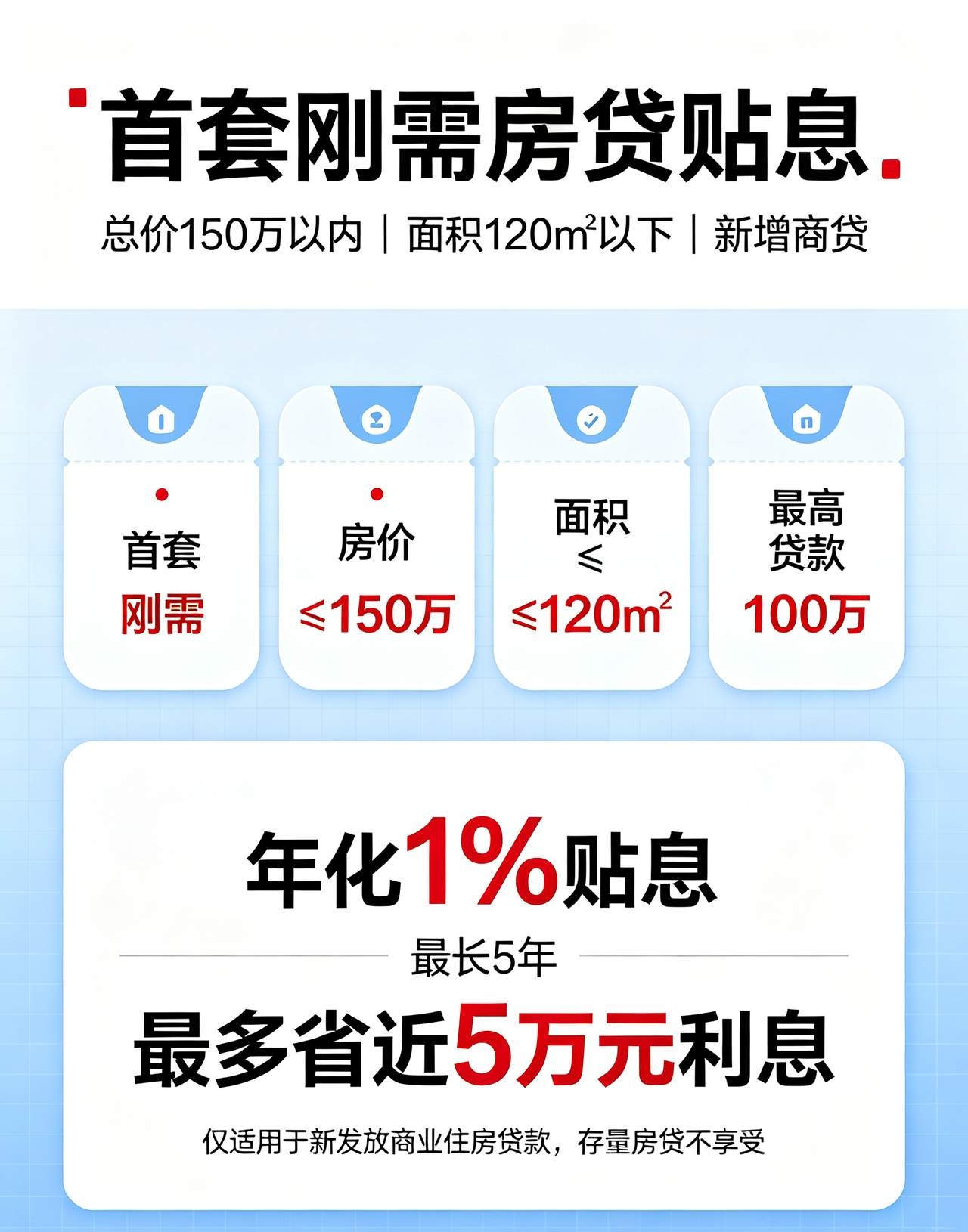 贷款买房贴息来了，最高5万！！你会出手买房吗？？10月1日起，我国居民购房将实施贴息政策！面积不超过120平方，金额不超过150万元，享受贴息贷款最高可达100万元，最多可减少付息5万元！一年减少1万付息。那么问题来了，你会为了这5万立即下手买房吗？