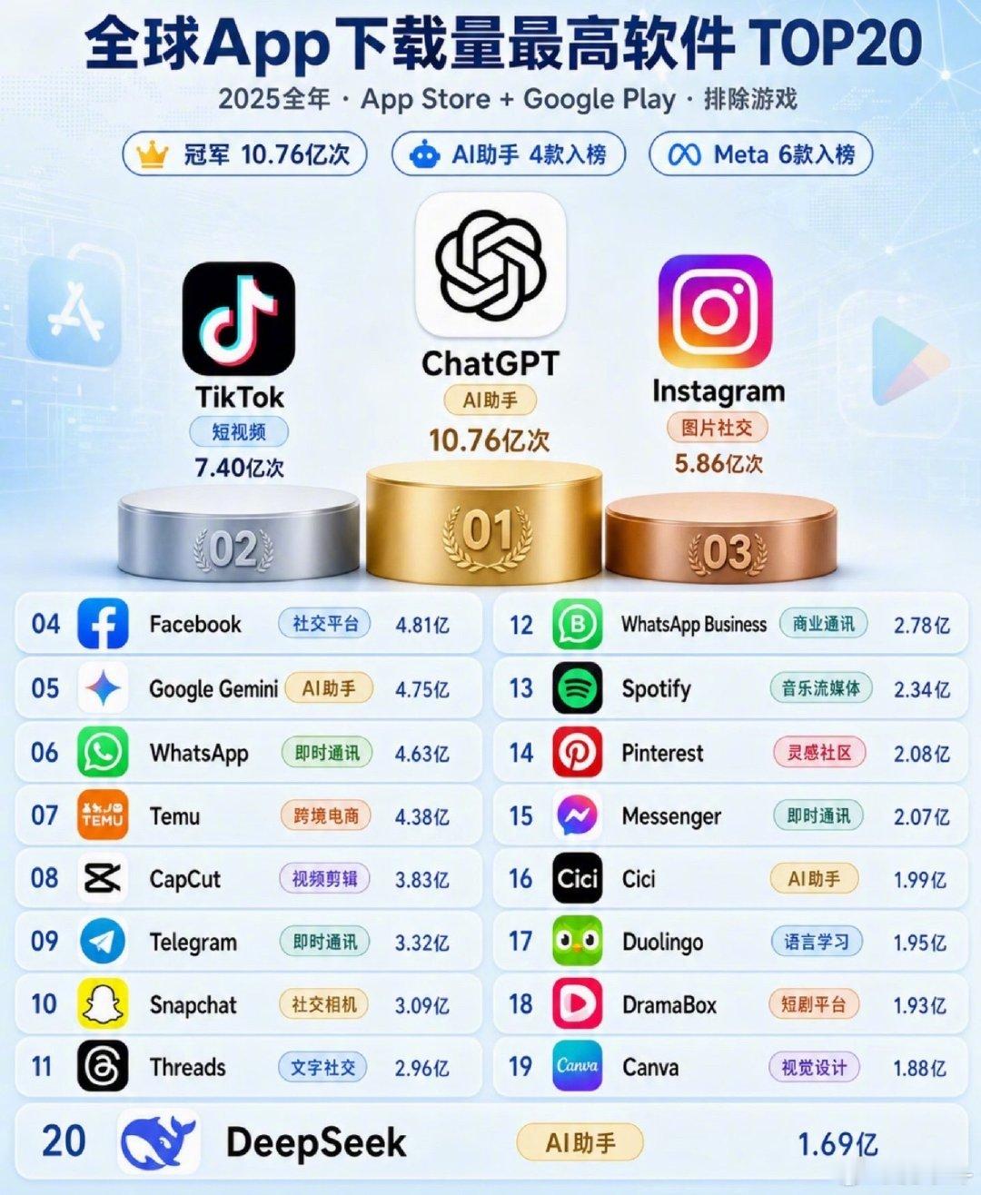 全球App下载量最高的前20，国产软件有哪几个！[馋嘴] ​