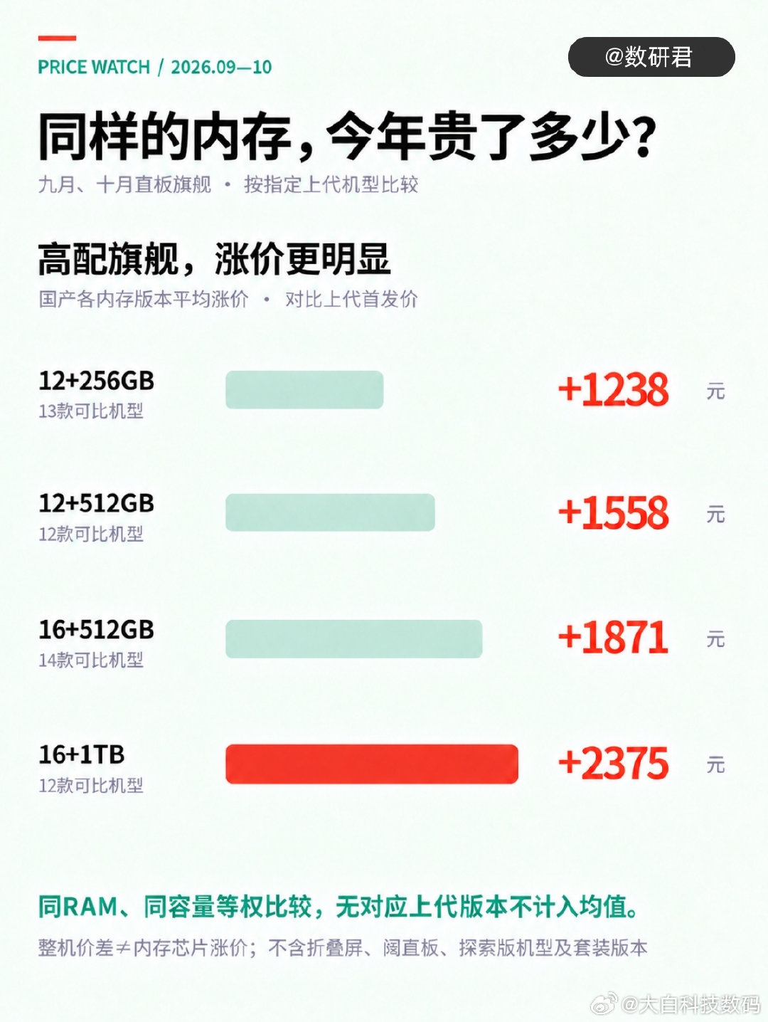 #手机还要涨多久#九月、十月这批4499元以上国产旗舰，包含红魔12Pro+、荣耀WIN2，不同版本平均涨一千多到两千多。对比一圈，荣耀WIN2算是这波里面涨价克制的。内存涨价基本摸到顶，销量下滑、厂商扛压，价格大概率高位横盘一阵子，不会继续猛涨。刚需换机不用死蹲，短期很难大跌。#荣耀win2压轴绝杀# ​