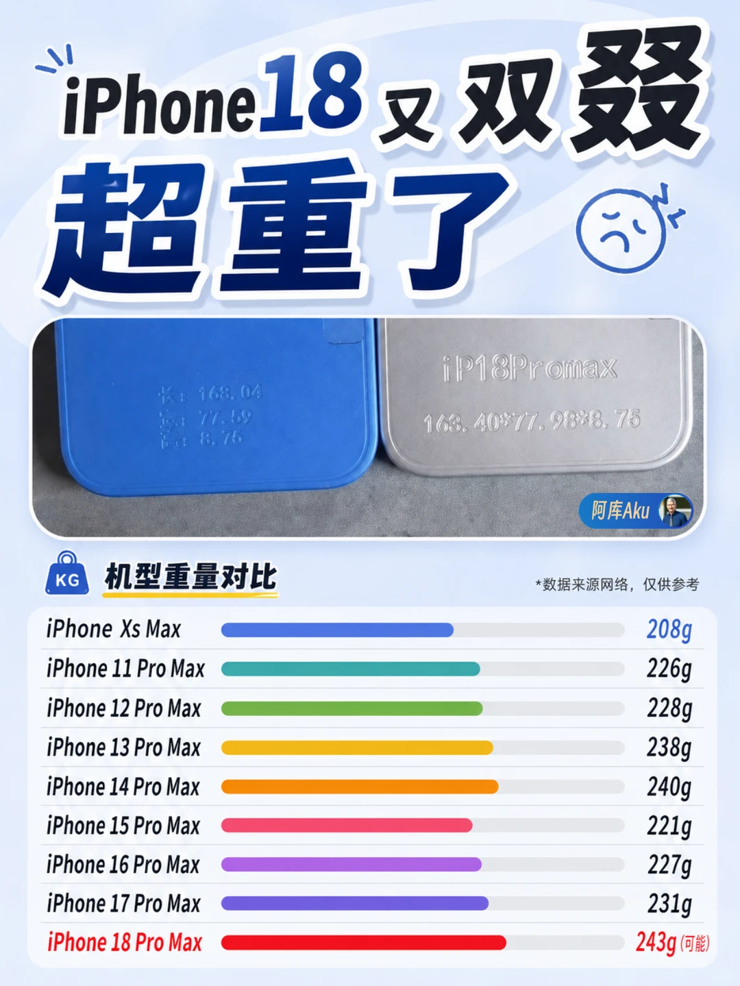 🤯iPhone 18 Pro Max 又要变重了