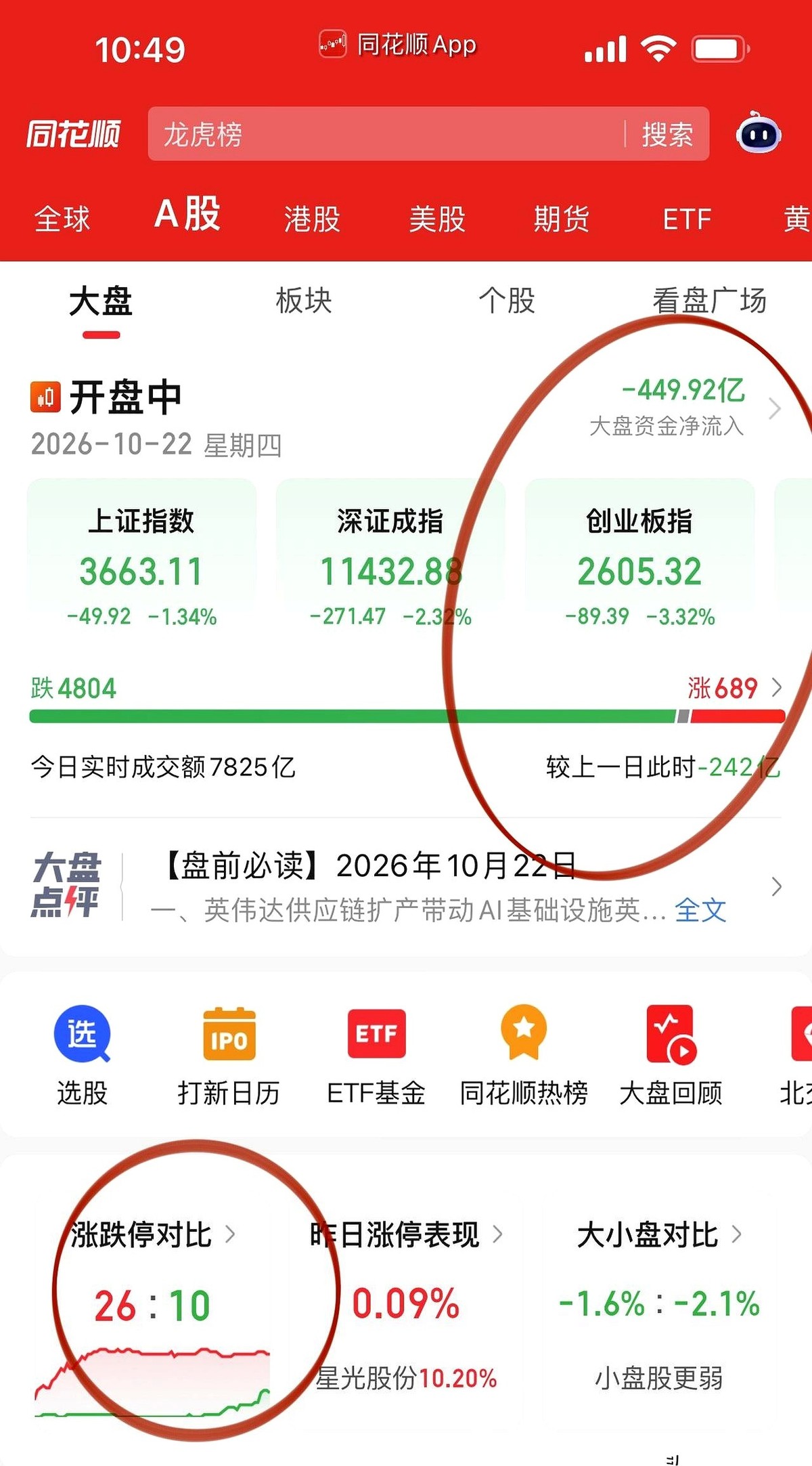 中际旭创和新易盛几乎是垂直往下跳水，光模块两条大腿一软，直接把整个盘面带翻了。
中途只有机器人还在勉强挣扎，宇树科技拉着几个减速器使劲往上扑腾了两下，转眼就被更大的抛单结结实实按在地上。
最讽刺的还是那两张老面孔。盘中银行和券商突然探出头来硬拉，结果看盘的人甚至不用猜后续——只要它们一往上使劲，别的