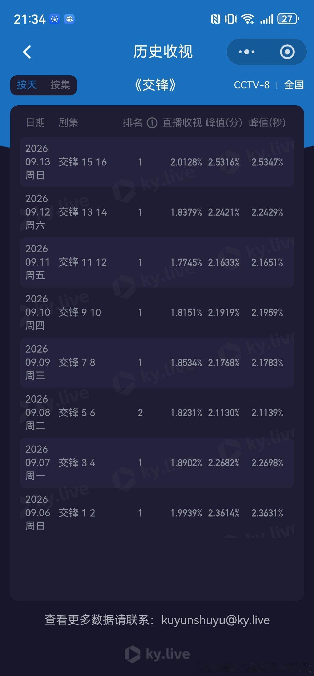 这个王凯爽爽爽，集均破2，腾讯破2500，正确答案摆在这儿了，就看你jf会不会抄了
#王凯[超话]##王凯马憩##王凯交锋# ​