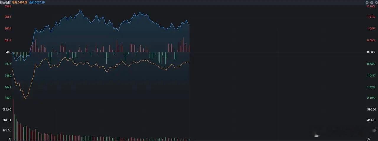 A股走势变了，科技重回主线，因为啥？
 
与昨天相比，今天的盘面一下子变了，CPO和芯片重新走强了，早盘创业板指数一度反弹了1.8%，科创50指数涨幅也达到了1%，相比来说沪指反而表现的比较弱，为什么会出现这种情形呢？
 
在我看来，原因主要有以下三点：
 
其一，从今天的盘面应该能很清晰的看到板块 ​
