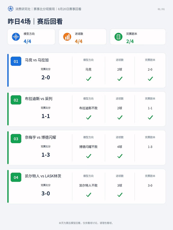 8.20｜4场回看，方向4/4＋进球数4/4🔥