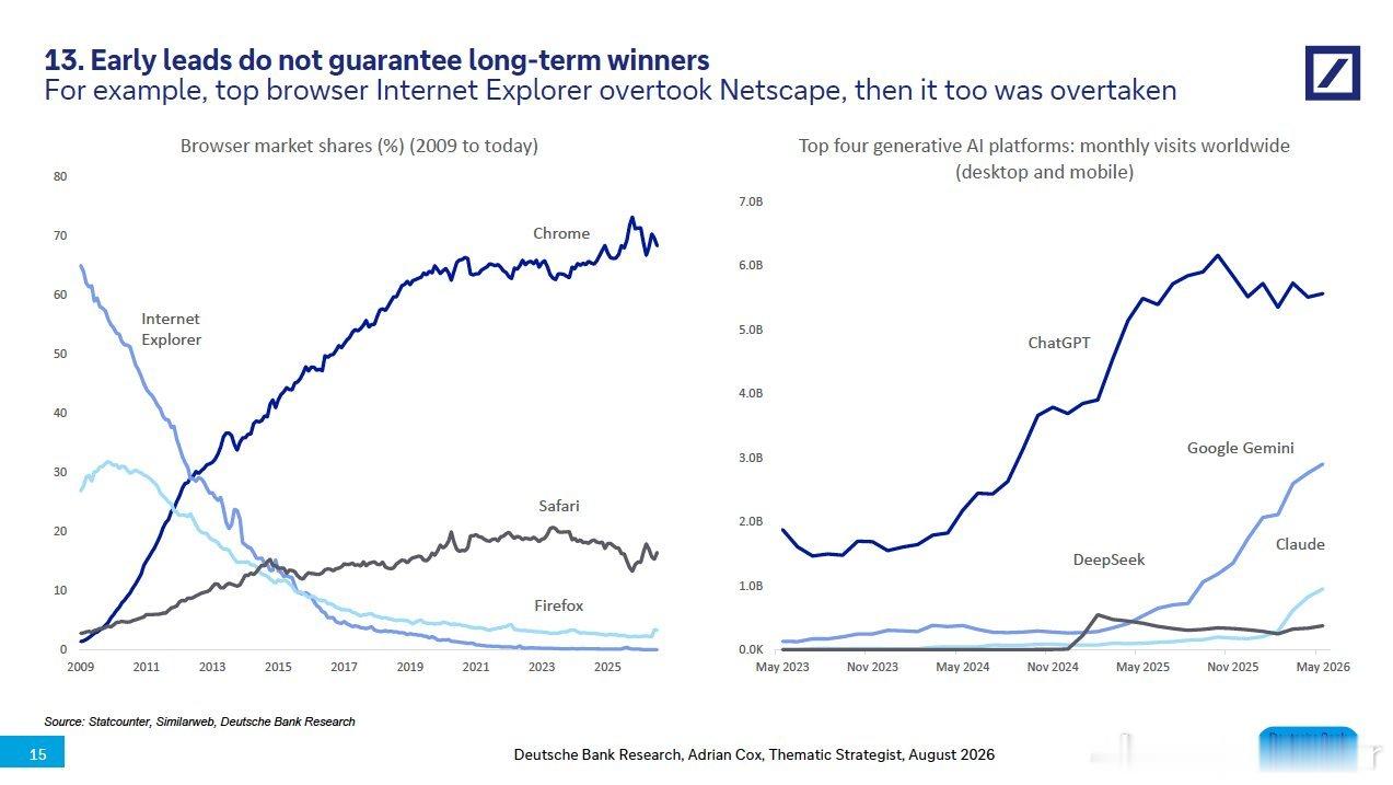 DB: Early leads do not guarantee lo...