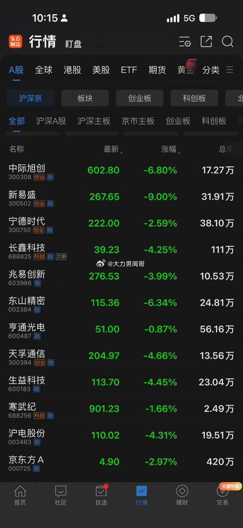 科技继续大跌，虽然不影响情绪投机，但是对指数，以及整个市场的信心影响很大，整整跌了一个月！
多数科技股已经跌幅超过50%！

#A股三大指数集体收跌# ​