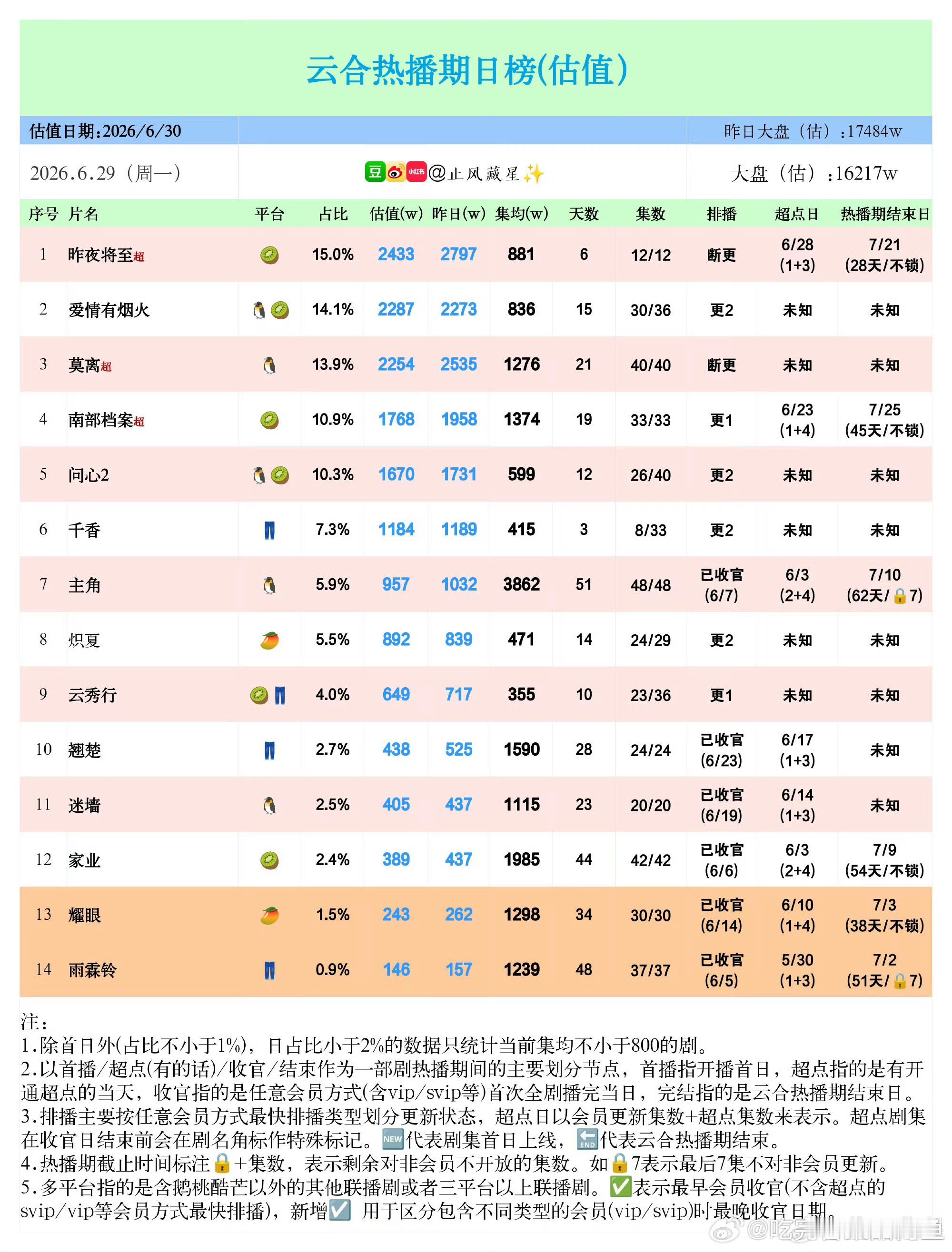 檀健次王楚然的爱情有烟火的后劲是不是慢慢起来了，记得刚开始的时候吐槽声...