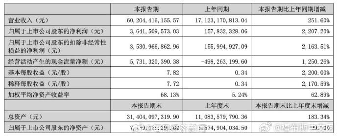 #香农芯创半年赚超36亿# 【#存储芯片牛股净利暴增22倍#】#香农芯创半年营收突破600亿# 香农芯创（SZ300475，股价165.33元，市值776.29亿元）8月27日晚间披露2026年半年度报告。报告显示，受益于电子元器件分销业务与自研存储产品业务的双重增长，公司上半年业绩实现爆发式增长，营业收入突破600亿元， ​