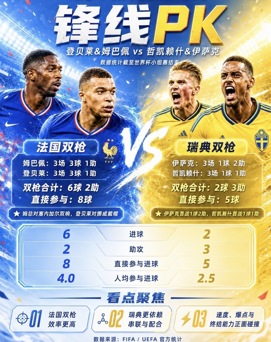 北京时间7月1日5:00，法国与瑞典在32强赛狭路相逢。一边是小组赛三...