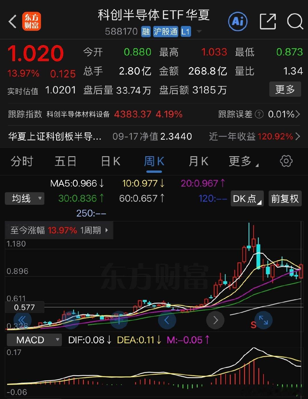 没想到这个科创半导体etf周涨幅都13.97%了，但多数科技股是真没感受到这个温度 ​