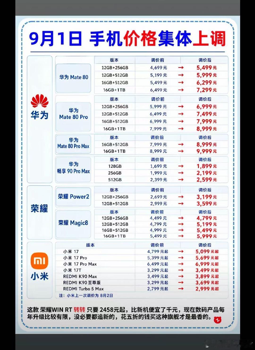 手机价格上调，大家换手机都要思考一二了～。

有没有朋友是想换手机，看到价格上涨了，就暂时缓一缓了？ ​