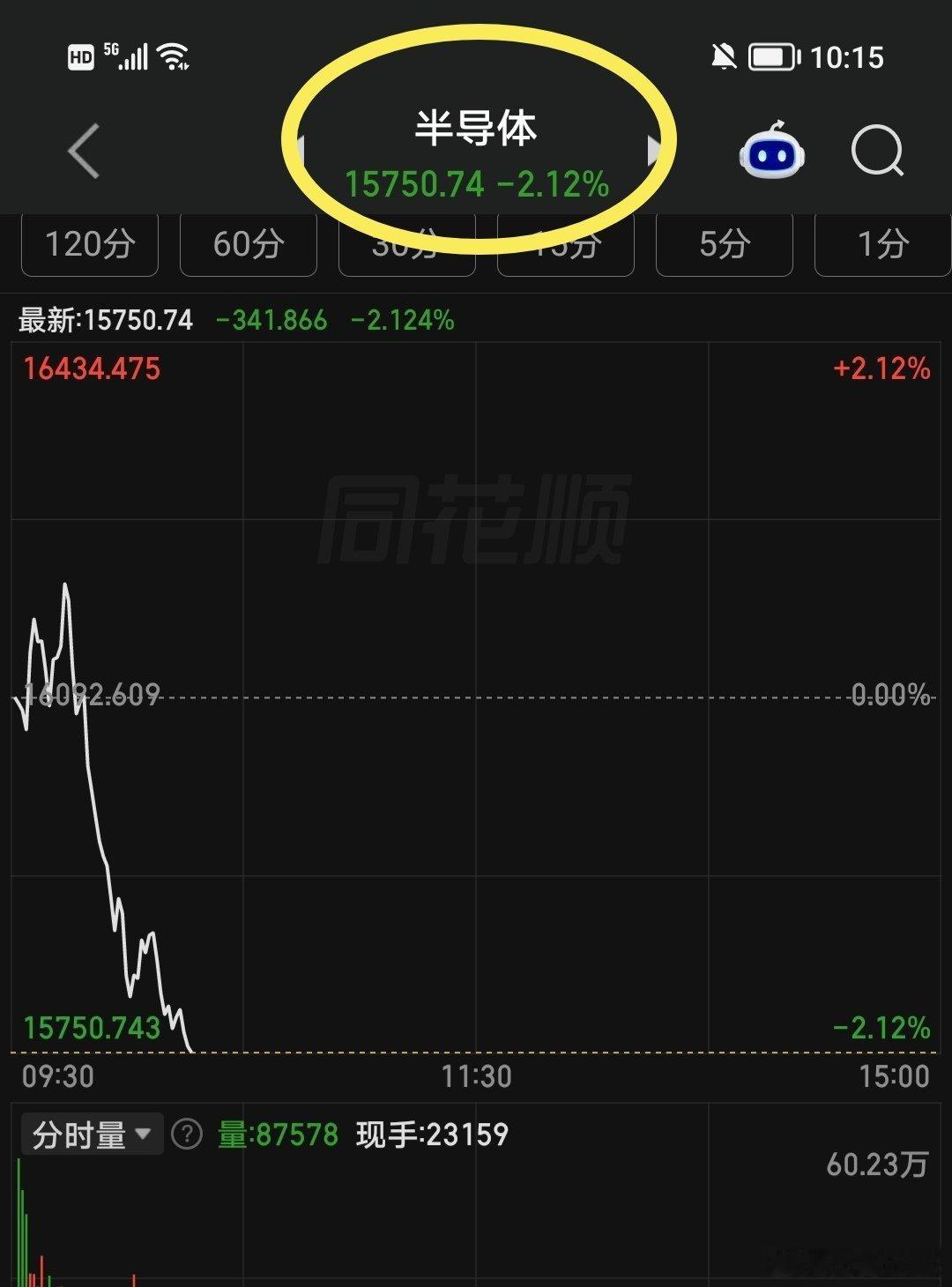 半导体成了科技股的硬伤，但这个位置你也不用割肉了，后面有反弹。 ​
