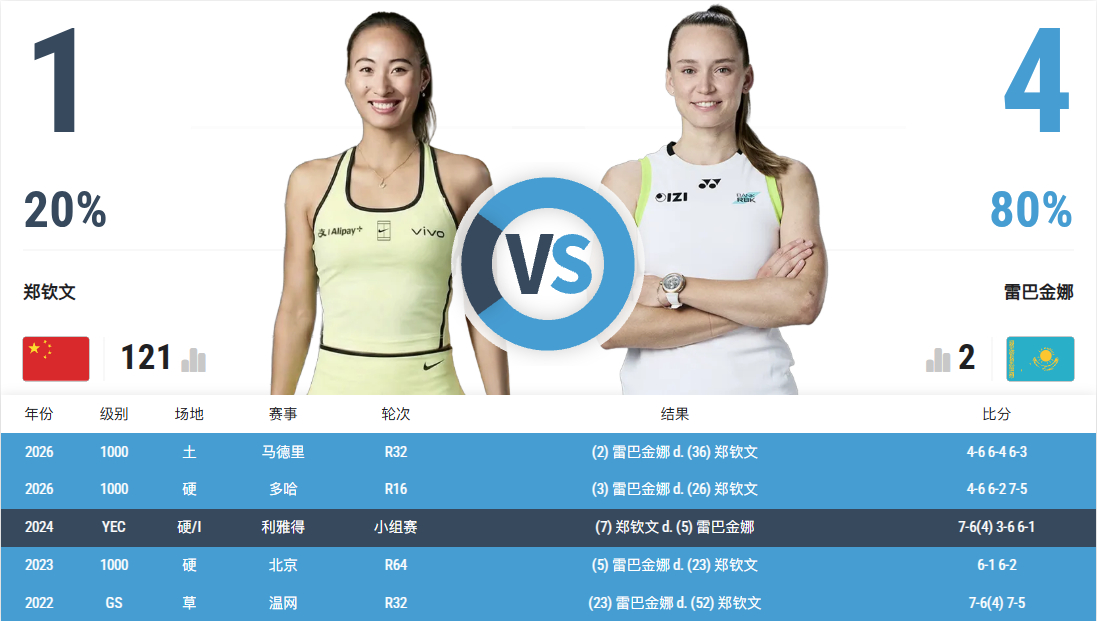 #上爱奇艺体育看美网# 

北京时间9月8日凌晨，2026美网第9日激战正酣，中国金花郑钦文7-5/6-3战胜斯瓦泰克时隔两年闯入8强后，她下一轮的对手也随之出炉！她将在八强战迎战2号种子莱巴金娜——后者距离新科世界第一仅差一场胜利。两人交手纪录郑钦文1-4落后。

刚刚结束的女单第四轮比赛中，2号种子莱 ​